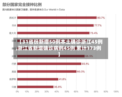 【31省份新增50例本土确诊浙江45例,浙江省新增确诊病例45例 累计173例】