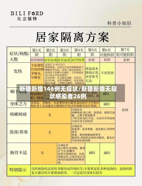 新疆新增146例无症状/新疆新增无症状感染者26例-第2张图片