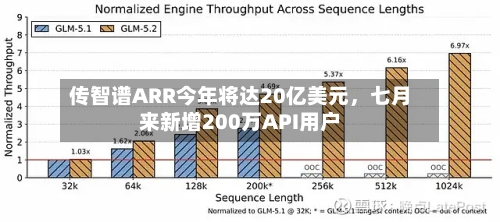 传智谱ARR今年将达20亿美元，七月来新增200万API用户-第2张图片