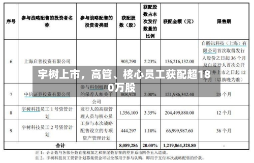 宇树上市，高管、核心员工获配超180万股-第2张图片