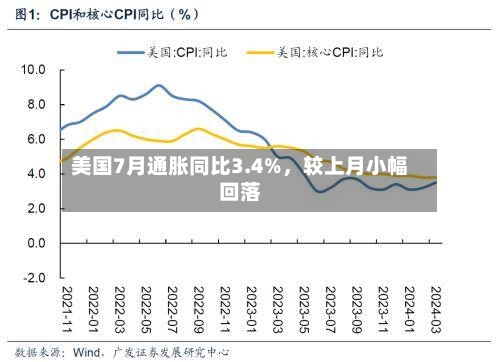 美国7月通胀同比3.4%，较上月小幅回落-第3张图片