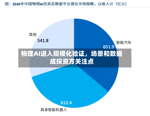 物理AI进入规模化验证，场景和数据成投资方关注点-第2张图片