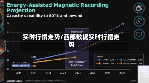 实时行情走势/西部数据实时行情走势