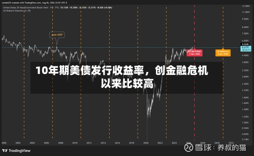 10年期美债发行收益率，创金融危机以来比较高-第2张图片