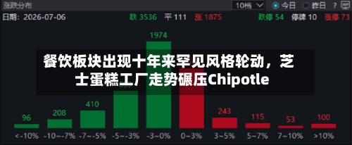餐饮板块出现十年来罕见风格轮动，芝士蛋糕工厂走势碾压Chipotle-第2张图片
