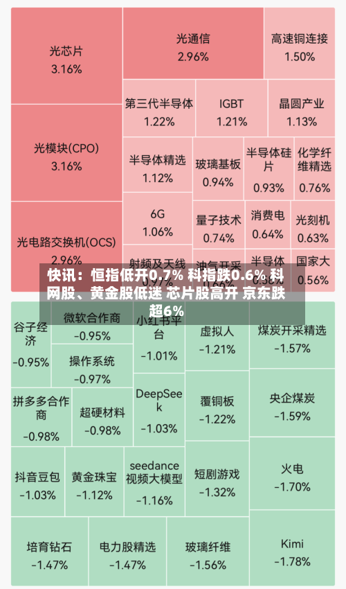快讯：恒指低开0.7% 科指跌0.6% 科网股、黄金股低迷 芯片股高开 京东跌超6%-第1张图片