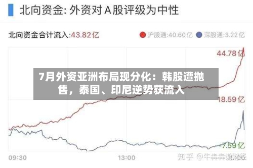 7月外资亚洲布局现分化：韩股遭抛售	，泰国、印尼逆势获流入-第2张图片