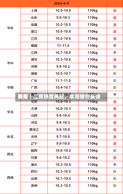 费用周报｜二育热度再起，本周猪价反弹-第3张图片
