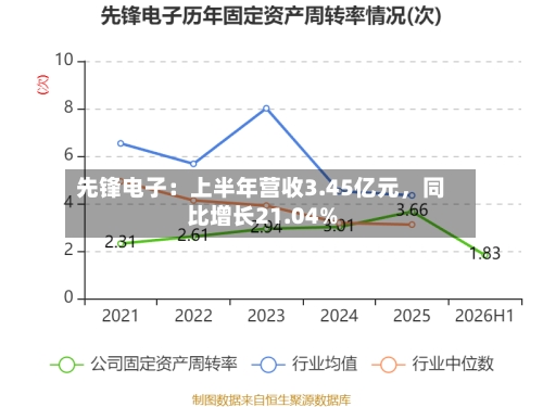 先锋电子：上半年营收3.45亿元，同比增长21.04%-第2张图片