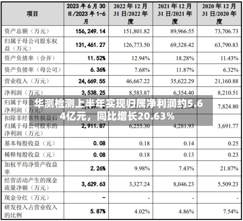 华测检测上半年实现归属净利润约5.64亿元，同比增长20.63%-第2张图片
