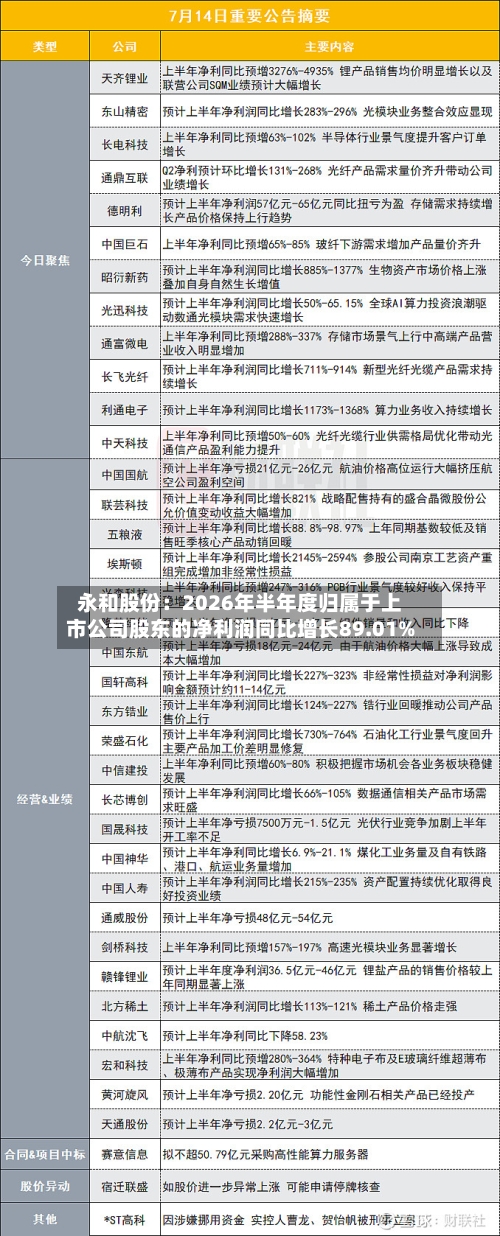 永和股份:2026年半年度归属于上市公司股东的净利润同比增长89.01%-第3张图片