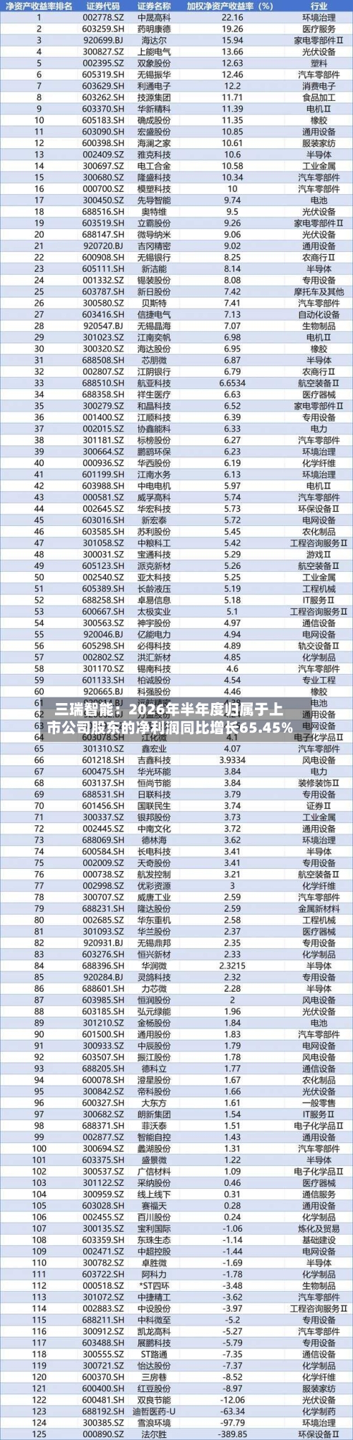 三瑞智能:2026年半年度归属于上市公司股东的净利润同比增长65.45%-第2张图片
