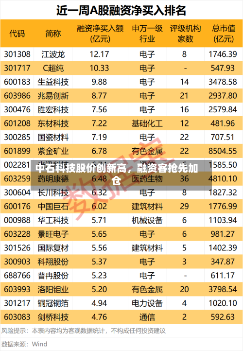 中石科技股价创新高，融资客抢先加仓-第2张图片