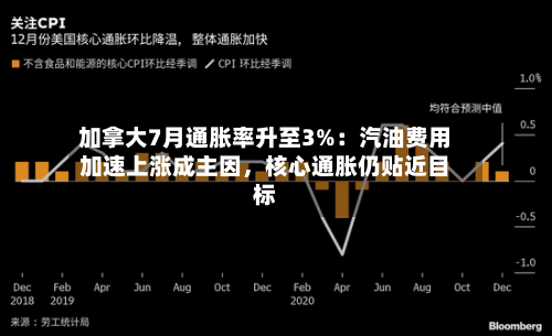 加拿大7月通胀率升至3%：汽油费用加速上涨成主因，核心通胀仍贴近目标-第2张图片