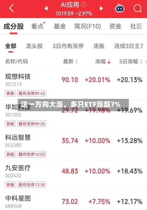 这一方向大涨	，多只ETF涨超7%-第3张图片