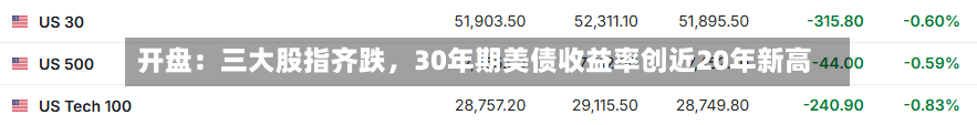 开盘：三大股指齐跌，30年期美债收益率创近20年新高-第1张图片