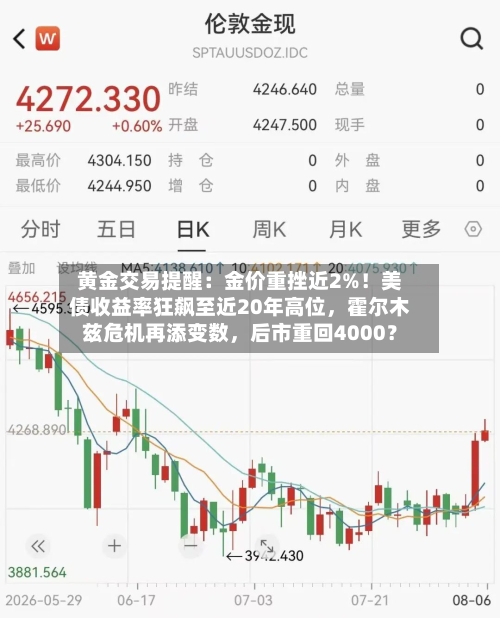 黄金交易提醒：金价重挫近2%！美债收益率狂飙至近20年高位，霍尔木兹危机再添变数，后市重回4000？-第2张图片