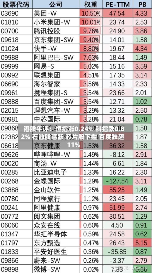 港股午评：恒指涨0.24% 科指跌0.82% 石油股活跃 芯片股下挫 百度跌超11%-第1张图片