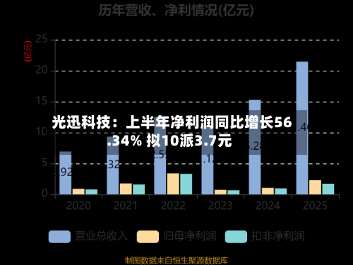 光迅科技：上半年净利润同比增长56.34% 拟10派3.7元