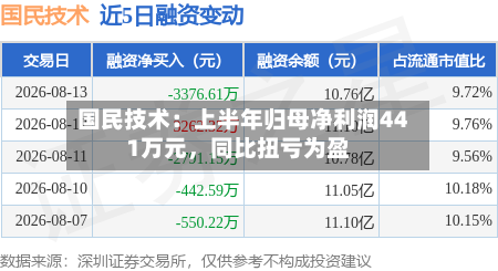 国民技术：上半年归母净利润441万元，同比扭亏为盈-第2张图片
