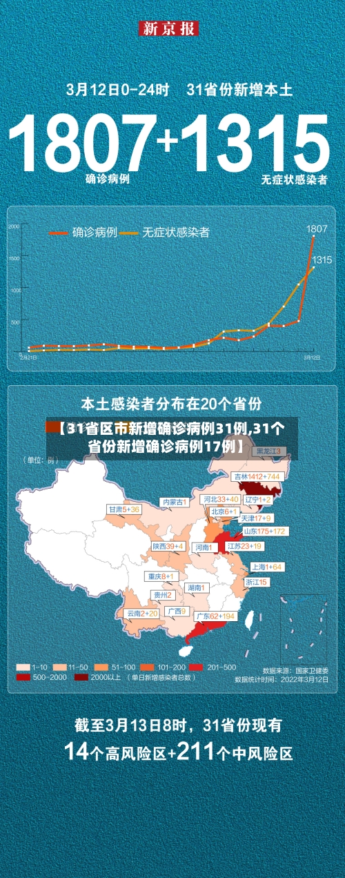 【31省区市新增确诊病例31例,31个省份新增确诊病例17例】