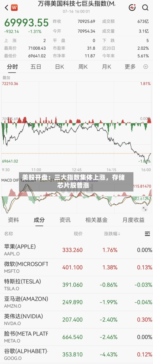 美股开盘：三大指数集体上涨	，存储芯片股普涨-第3张图片