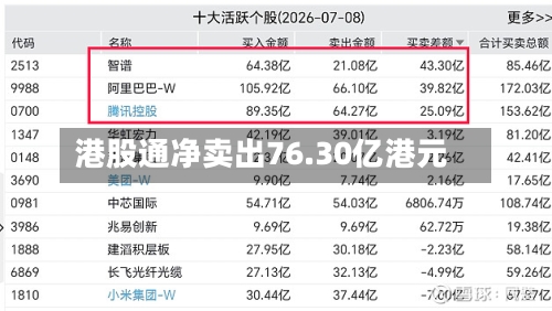 港股通净卖出76.30亿港元