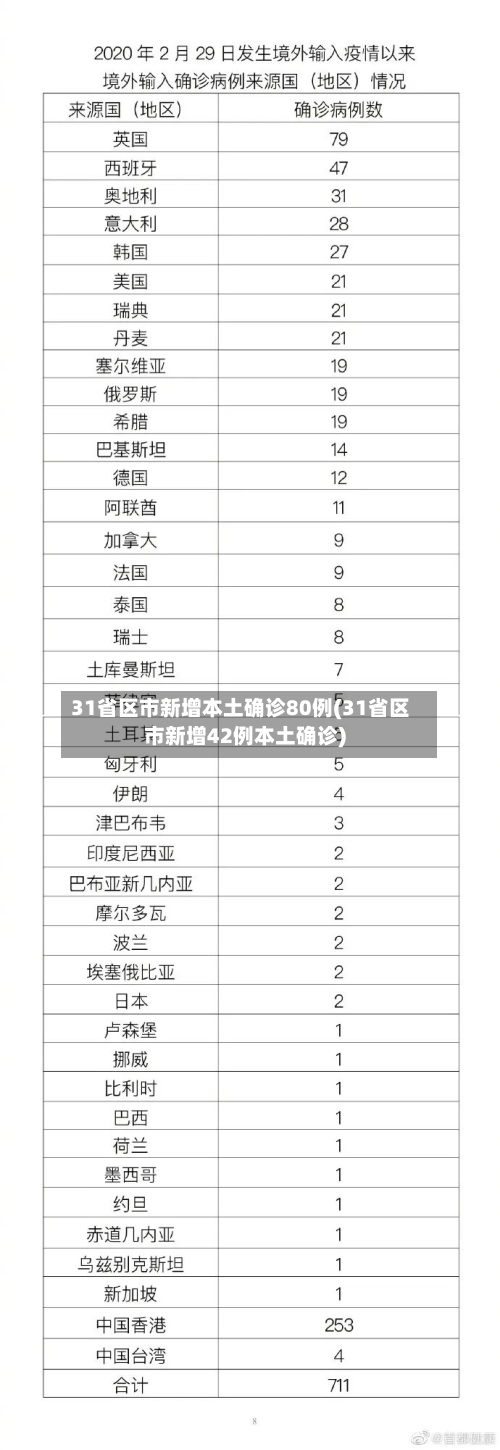 31省区市新增本土确诊80例(31省区市新增42例本土确诊)