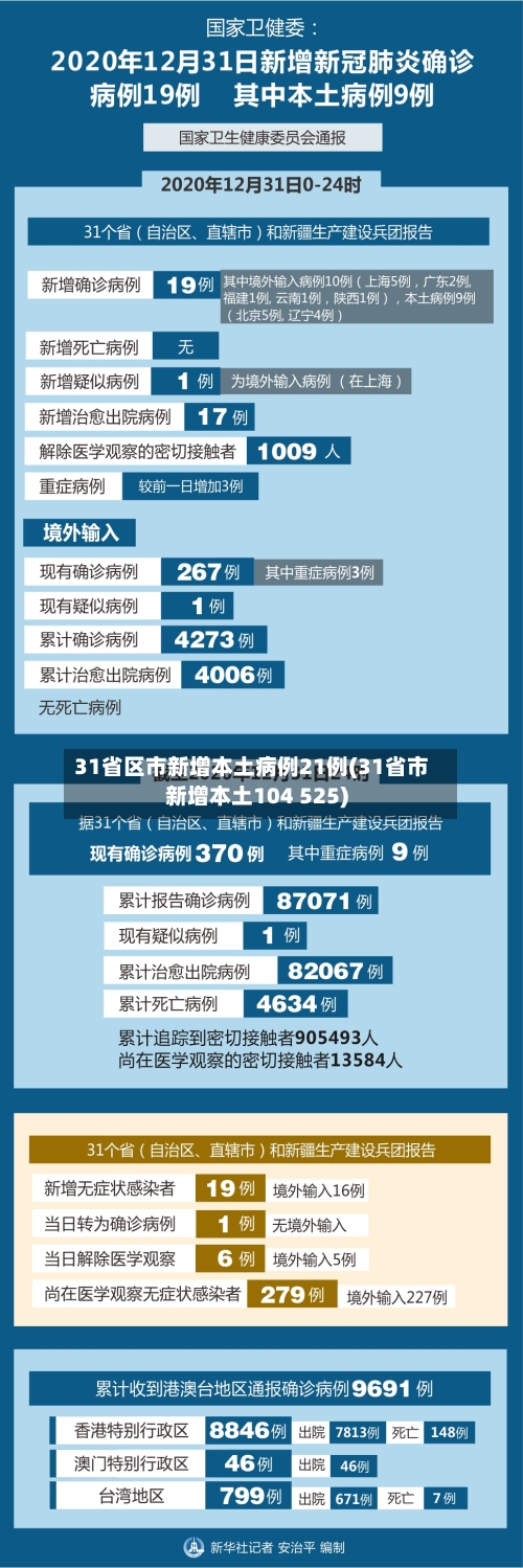 31省区市新增本土病例21例(31省市新增本土104 525)-第3张图片