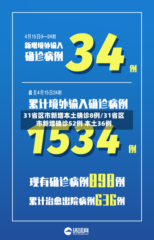 31省区市新增本土确诊8例/31省区市新增确诊52例 本土36例