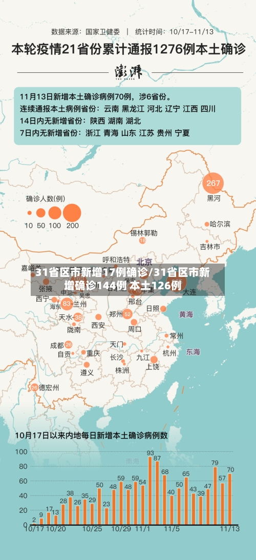 31省区市新增17例确诊/31省区市新增确诊144例 本土126例
