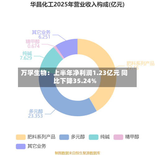 万孚生物：上半年净利润1.23亿元 同比下降35.24%-第2张图片