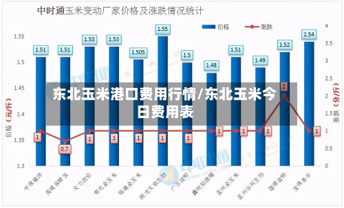 东北玉米港口费用行情/东北玉米今日费用表