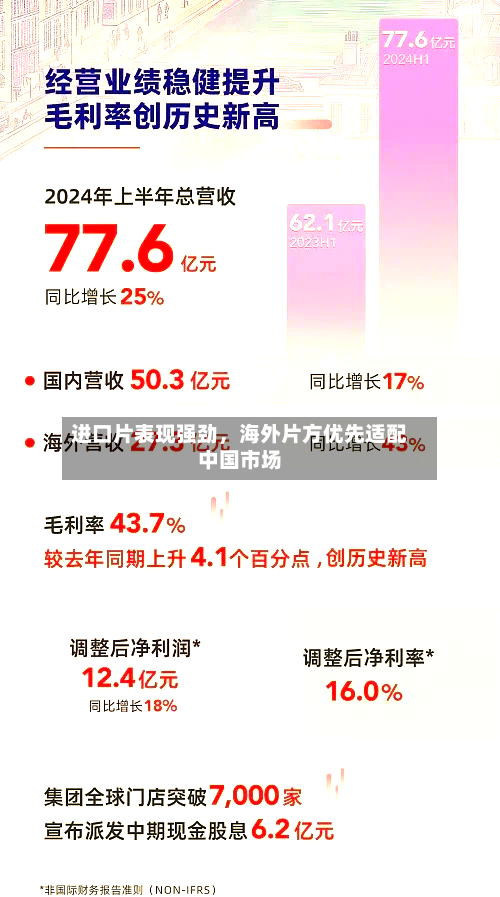 进口片表现强劲，海外片方优先适配中国市场