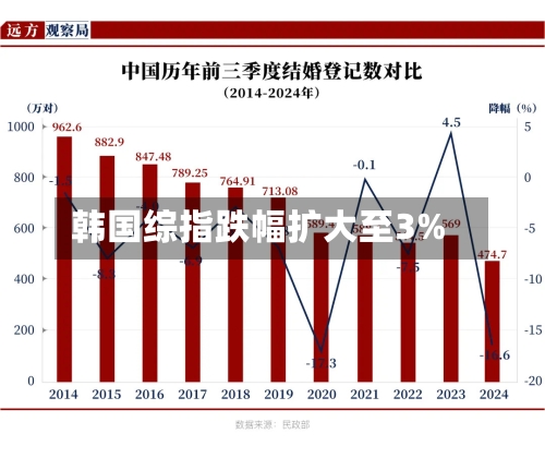 韩国综指跌幅扩大至3%-第1张图片