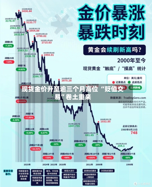 现货金价升至逾三个月高位 “贬值交易”卷土重来-第3张图片