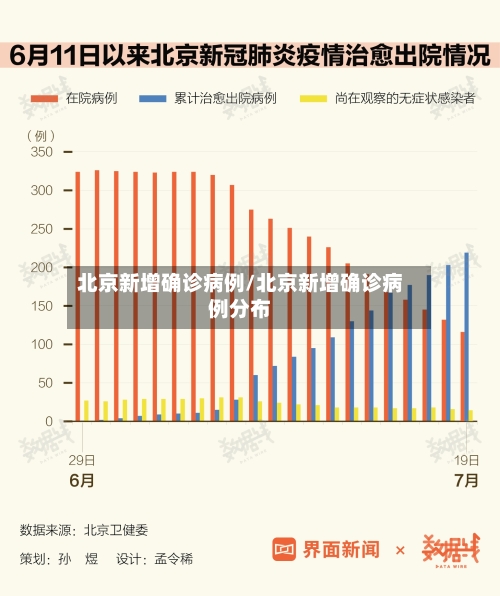 北京新增确诊病例/北京新增确诊病例分布