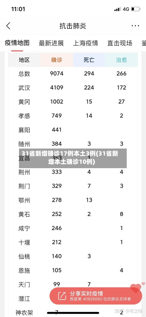 31省新增确诊17例本土3例(31省新增本土确诊10例)-第3张图片