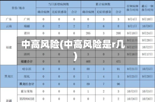 中高风险(中高风险是r几)