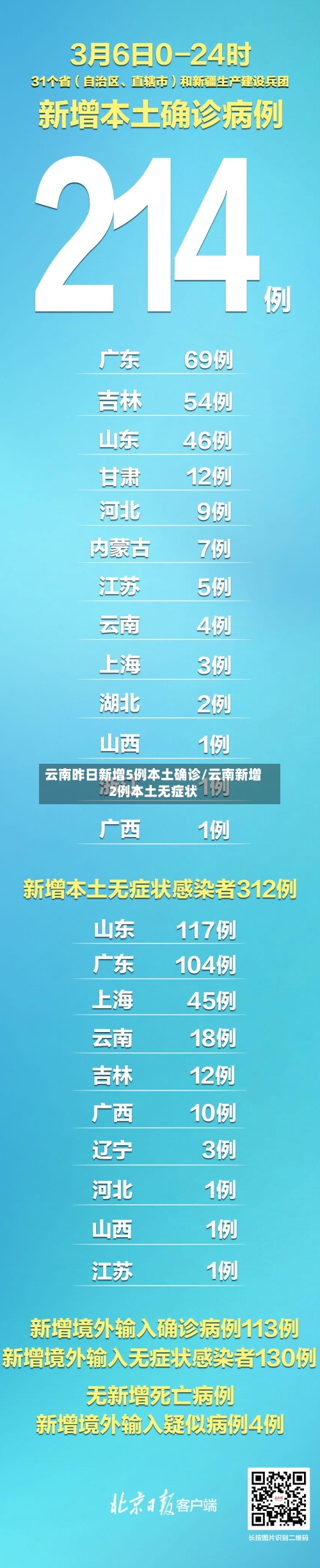 云南昨日新增5例本土确诊/云南新增2例本土无症状-第2张图片