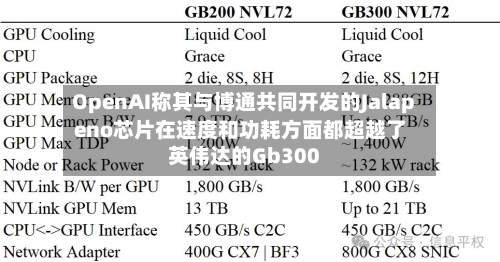 OpenAI称其与博通共同开发的Jalapeno芯片在速度和功耗方面都超越了英伟达的Gb300