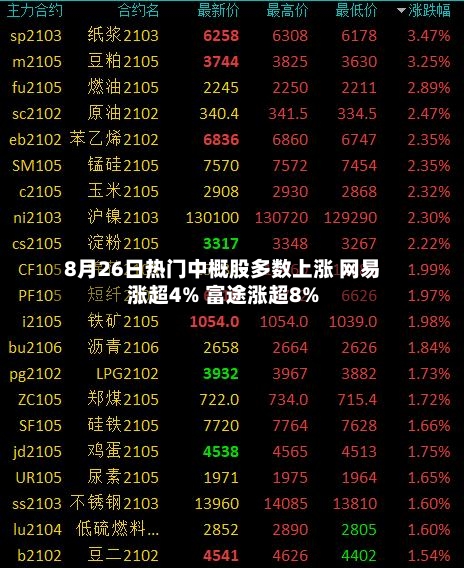 8月26日热门中概股多数上涨 网易涨超4% 富途涨超8%