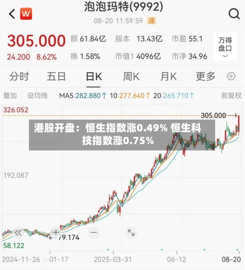港股开盘：恒生指数涨0.49% 恒生科技指数涨0.75%