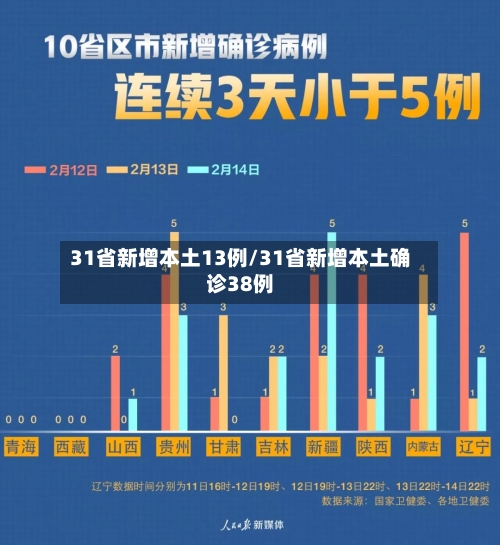 31省新增本土13例/31省新增本土确诊38例-第2张图片