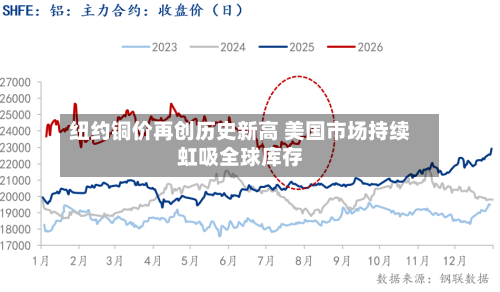纽约铜价再创历史新高 美国市场持续虹吸全球库存-第1张图片