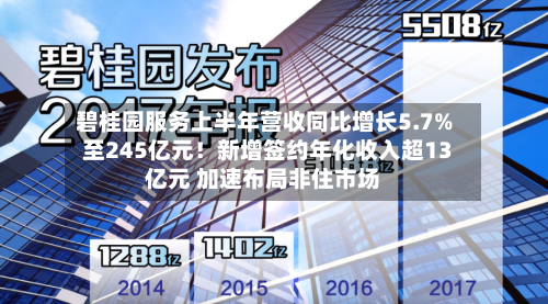 碧桂园服务上半年营收同比增长5.7%至245亿元!新增签约年化收入超13亿元 加速布局非住市场-第1张图片