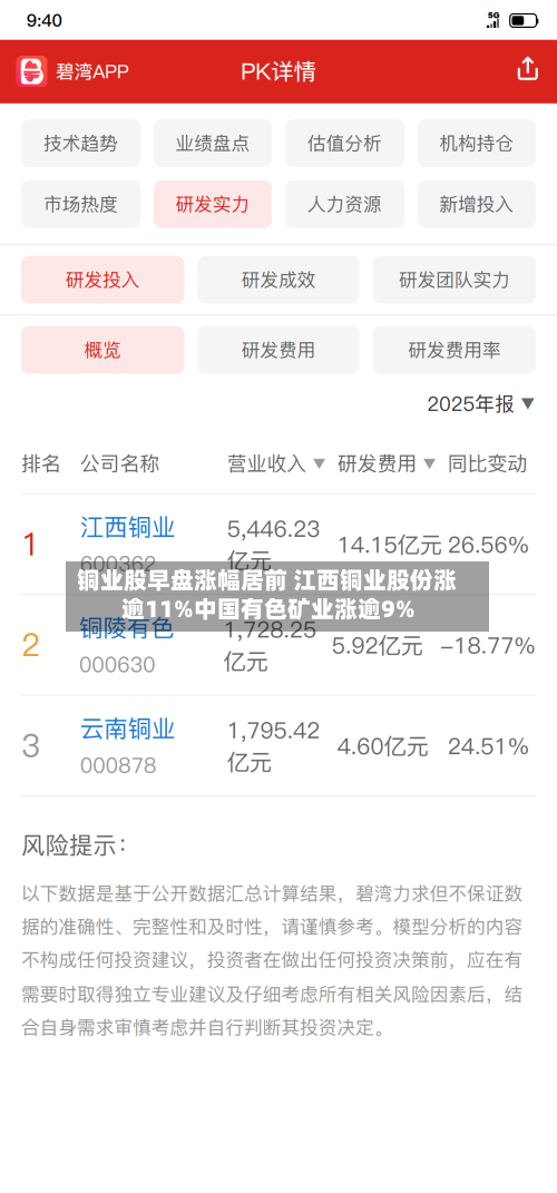 铜业股早盘涨幅居前 江西铜业股份涨逾11%中国有色矿业涨逾9%-第2张图片