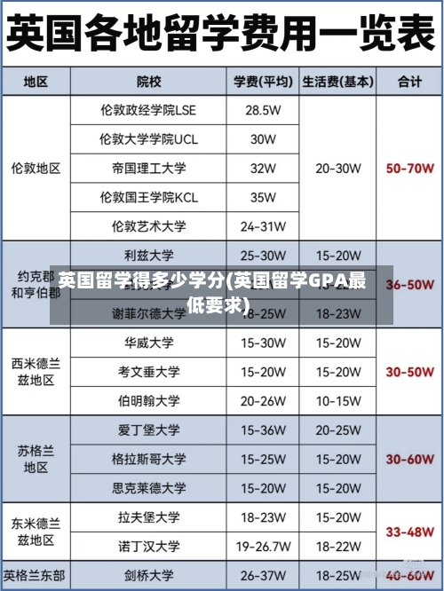英国留学得多少学分(英国留学GPA最低要求)-第2张图片