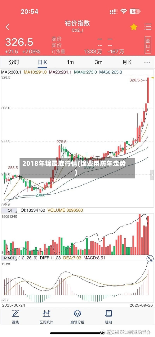2018年镍最底行情(镍费用历年走势)
