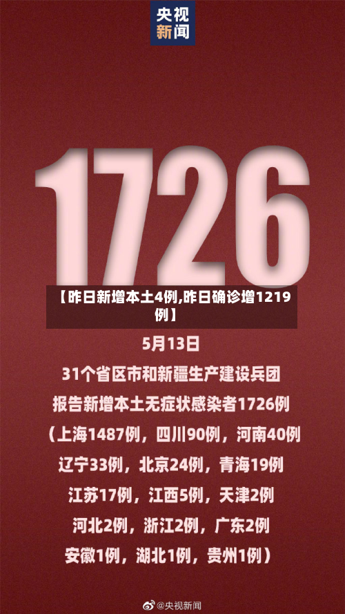 【昨日新增本土4例,昨日确诊增1219例】-第2张图片